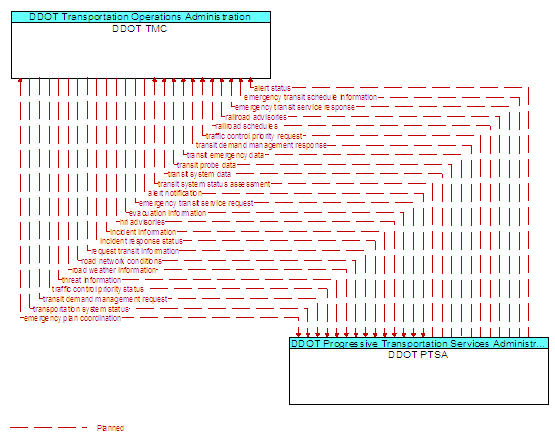 DDOT TMC to DDOT PTSA Interface Diagram