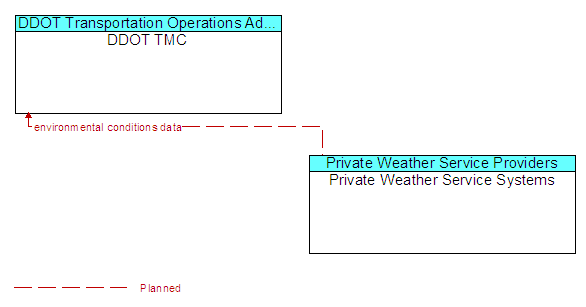 DDOT TMC to Private Weather Service Systems Interface Diagram