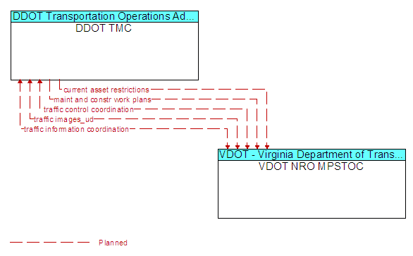 DDOT TMC to VDOT NRO MPSTOC Interface Diagram