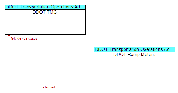 DDOT TMC to DDOT Ramp Meters Interface Diagram