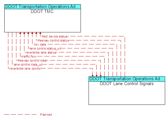 DDOT TMC to DDOT Lane Control Signals Interface Diagram