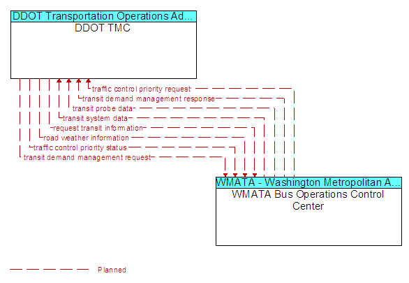 DDOT TMC to WMATA Bus Operations Control Center Interface Diagram