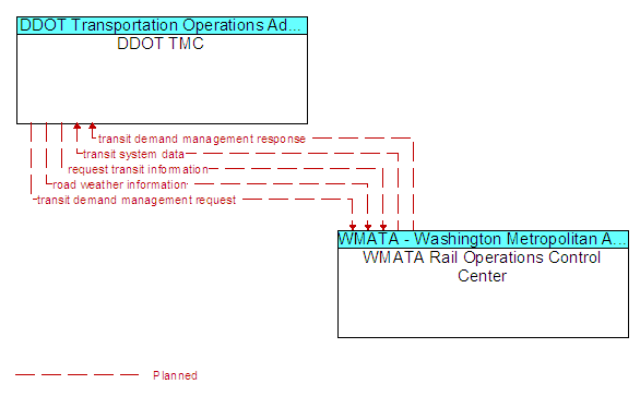 DDOT TMC to WMATA Rail Operations Control Center Interface Diagram
