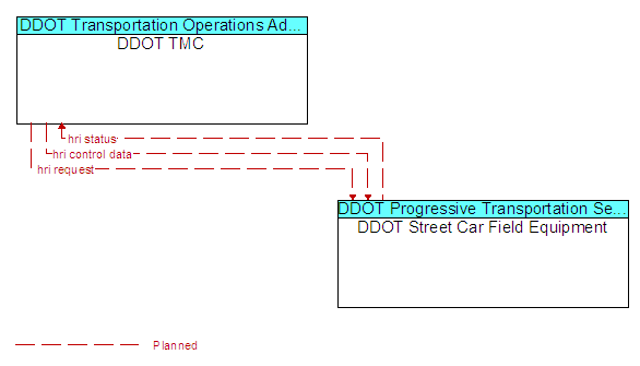 DDOT TMC to DDOT Street Car Field Equipment Interface Diagram