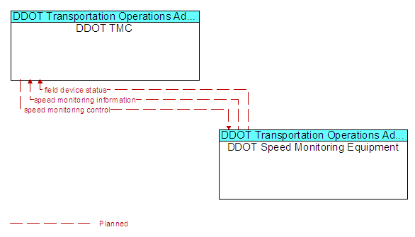 DDOT TMC to DDOT Speed Monitoring Equipment Interface Diagram