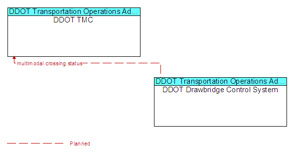 DDOT TMC to DDOT Drawbridge Control System Interface Diagram