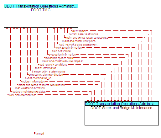 DDOT TMC to DDOT Street and Bridge Maintenance Interface Diagram