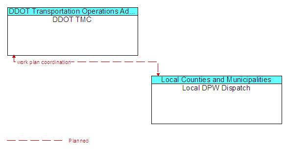 DDOT TMC to Local DPW Dispatch Interface Diagram