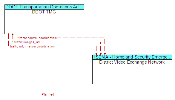 DDOT TMC to District Video Exchange Network Interface Diagram