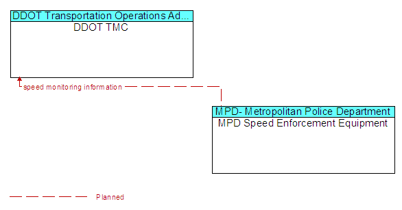 DDOT TMC to MPD Speed Enforcement Equipment Interface Diagram