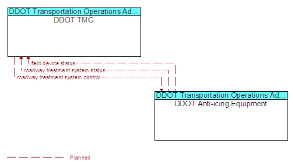 DDOT TMC to DDOT Anti-icing Equipment Interface Diagram