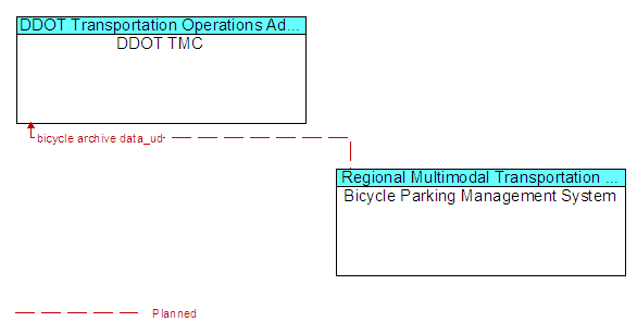 DDOT TMC to Bicycle Parking Management System Interface Diagram