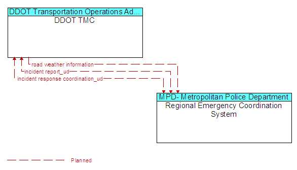 DDOT TMC to Regional Emergency Coordination System Interface Diagram