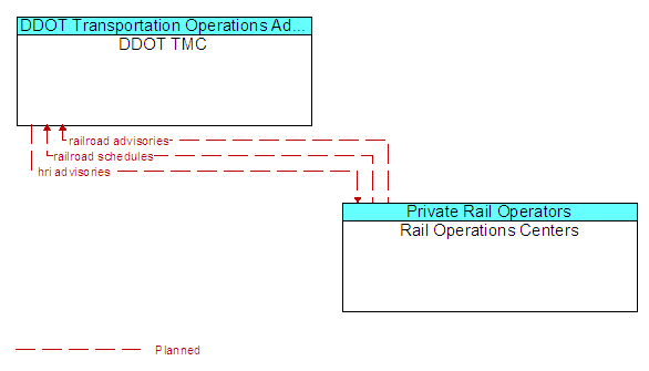 DDOT TMC to Rail Operations Centers Interface Diagram