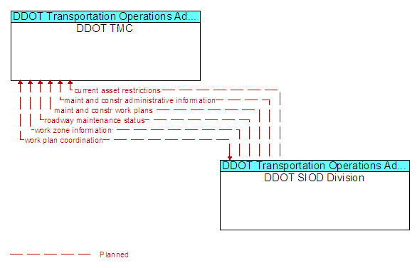 DDOT TMC to DDOT SIOD Division Interface Diagram