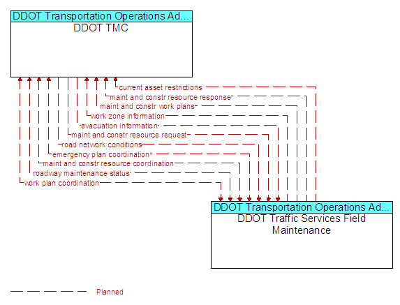 DDOT TMC to DDOT Traffic Services Field Maintenance Interface Diagram