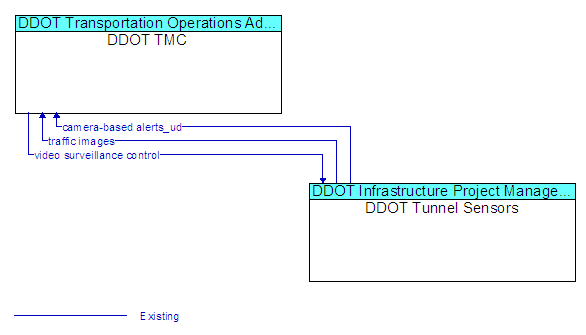 DDOT TMC to DDOT Tunnel Sensors Interface Diagram