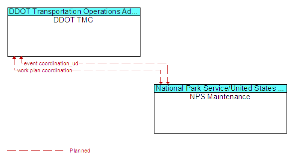 DDOT TMC to NPS Maintenance Interface Diagram