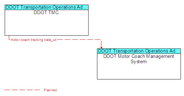 DDOT TMC and DDOT Motor Coach Management System