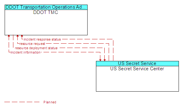 DDOT TMC to US Secret Service Center Interface Diagram