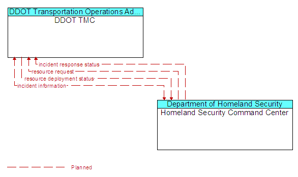 DDOT TMC to Homeland Security Command Center Interface Diagram