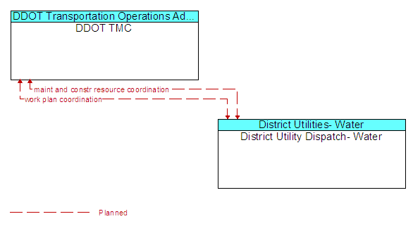 DDOT TMC to District Utility Dispatch- Water Interface Diagram