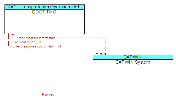 DDOT TMC to CAPWIN System Interface Diagram