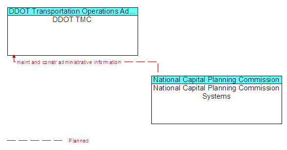 DDOT TMC to National Capital Planning Commission Systems Interface Diagram