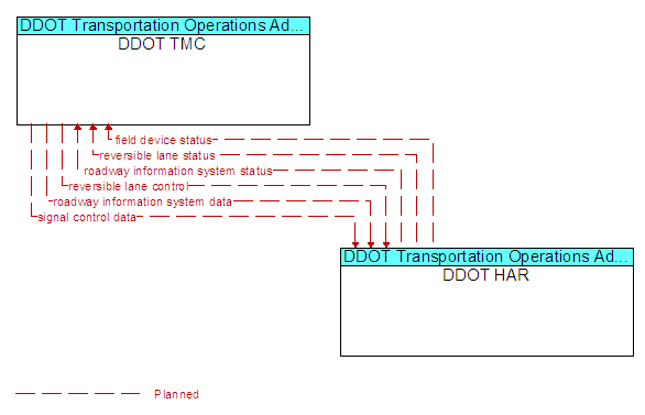 DDOT TMC to DDOT HAR Interface Diagram