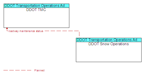 DDOT TMC to DDOT Snow Operations Interface Diagram