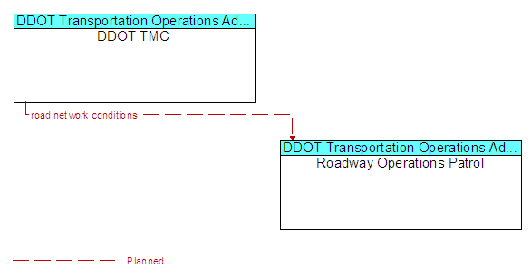 DDOT TMC to Roadway Operations Patrol Interface Diagram