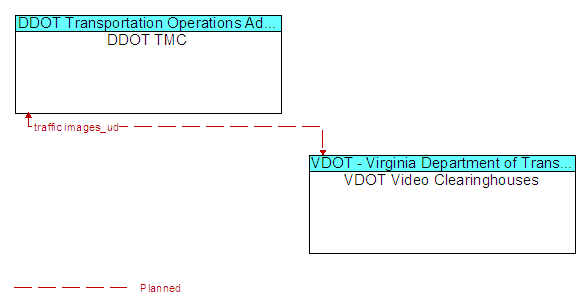 DDOT TMC to VDOT Video Clearinghouses Interface Diagram