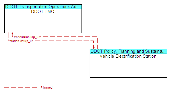 DDOT TMC to Vehicle Electrification Station Interface Diagram