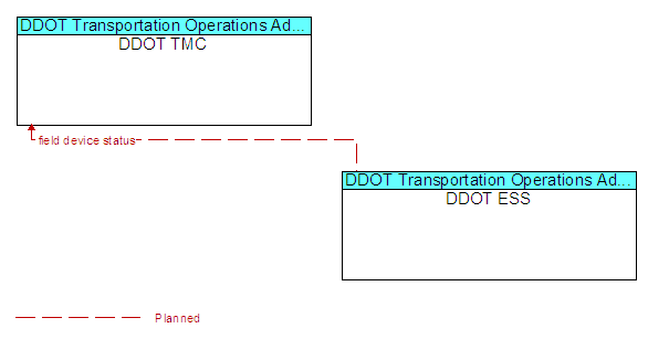 DDOT TMC to DDOT ESS Interface Diagram