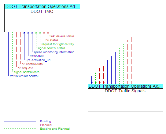 DDOT TMC to DDOT Traffic Signals Interface Diagram
