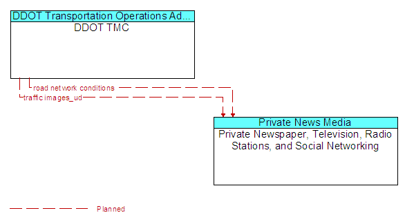 DDOT TMC to Private Newspaper, Television, Radio Stations, and Social Networking Interface Diagram