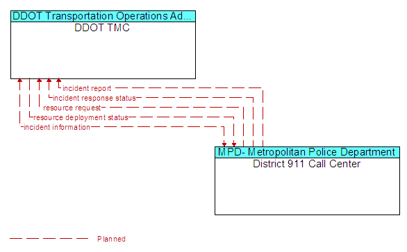 DDOT TMC to District 911 Call Center Interface Diagram