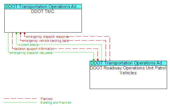 DDOT TMC to DDOT Roadway Operations Unit Patrol Vehicles Interface Diagram