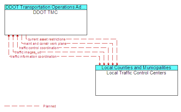 DDOT TMC to Local Traffic Control Centers Interface Diagram