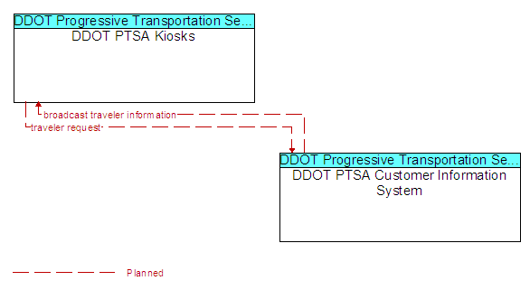 DDOT PTSA Kiosks to DDOT PTSA Customer Information System Interface Diagram