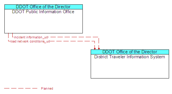 DDOT Public Information Office to District Traveler Information System Interface Diagram