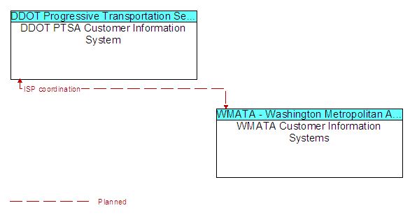 DDOT PTSA Customer Information System to WMATA Customer Information Systems Interface Diagram