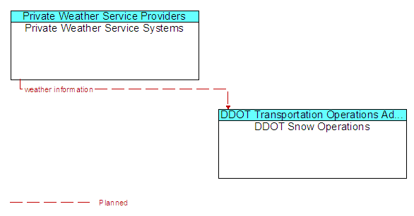 Private Weather Service Systems and DDOT Snow Operations