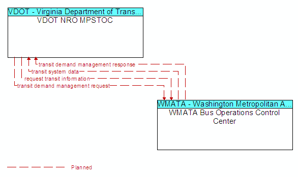 VDOT NRO MPSTOC to WMATA Bus Operations Control Center Interface Diagram