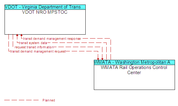 VDOT NRO MPSTOC to WMATA Rail Operations Control Center Interface Diagram