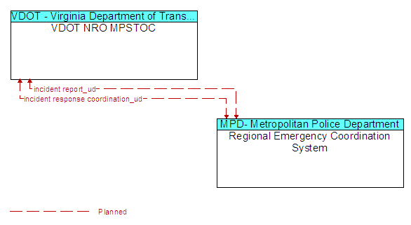 VDOT NRO MPSTOC to Regional Emergency Coordination System Interface Diagram