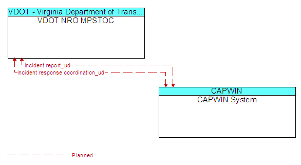 VDOT NRO MPSTOC to CAPWIN System Interface Diagram