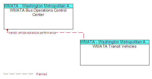 WMATA Bus Operations Control Center to WMATA Transit Vehicles Interface Diagram