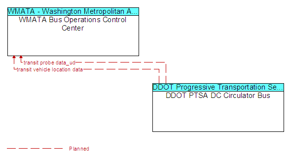 WMATA Bus Operations Control Center to DDOT PTSA DC Circulator Bus Interface Diagram
