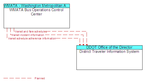 WMATA Bus Operations Control Center to District Traveler Information System Interface Diagram